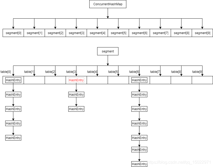 ConcurrentHashMap的数据结构图