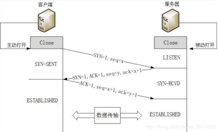 三次握手建立连接