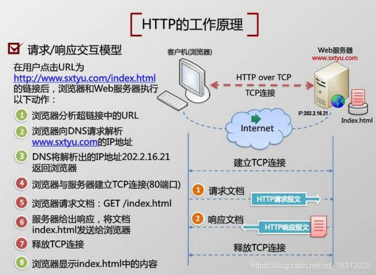 HTTP工作原理