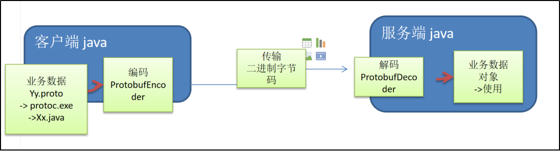 Protobuf introduction of Netty codec solution - Programmer Sought