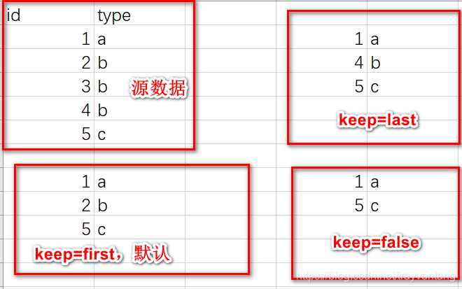 重复数据参数