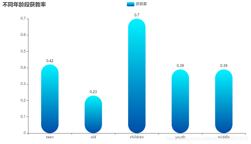 不同年龄段获救率