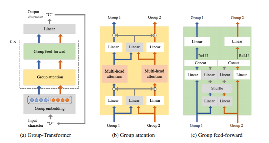 Group Transformer：实现轻量级的字符级语言模型-CSDN博客