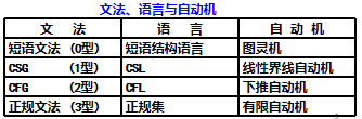 编译原理（三）语法分析：4.上下文有关CSG、CSL和形式语言