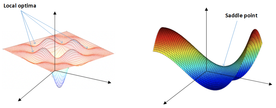 鞍点(saddle point)这个词来自z=x261y2z=x261y2的图形,在x轴方向