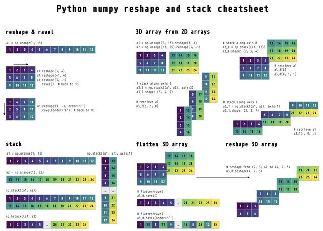 用Python对numpy数组进行变形_python numpy 变形-CSDN博客