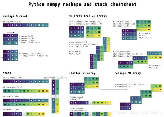 python numpy array flatten() - flatten... 用Python对numpy数组进行变形_python numpy 变形-CSDN博客