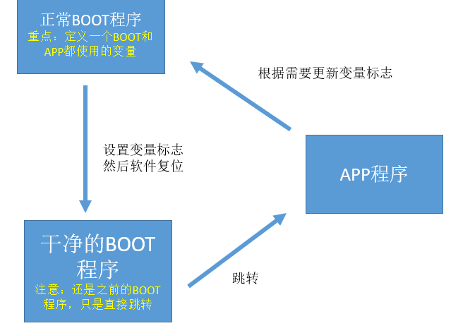 实战技能分享，一劳永逸的解决BOOT跳转APP失败问题，含MDK AC5，AC6和IAR，同时制作了一个视频操作说明