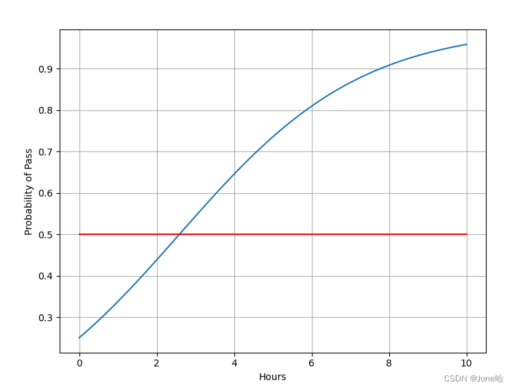 pytorch深度学习逻辑回归 logistic regression