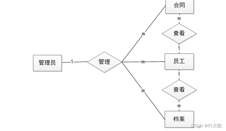 ssm+vue的劳务外包管理系统（有报告）。Javaee项目，ssm vue前后端分离项目。