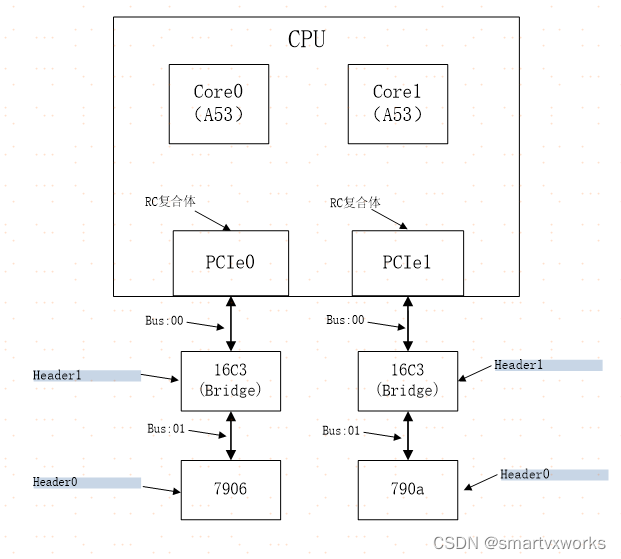 2：PCIe Header配置空间