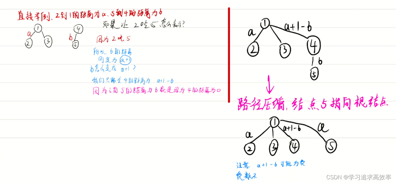 食物链【并查集+不知道1是A，B，C哪一类的？用x，x+n，x+n+n分别表示A，B，C中有个1】【并查集中用距离表示关系】【压缩路径】