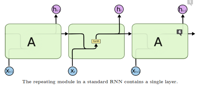 源博客链接:understanding lstm networks循环神经网络(rnn)人类开始