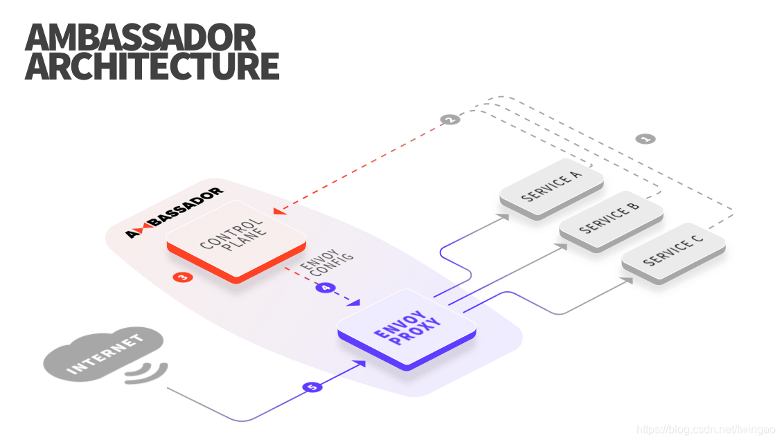 Ambassador Architecture