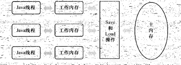 来自深入JAVA虚拟机一书