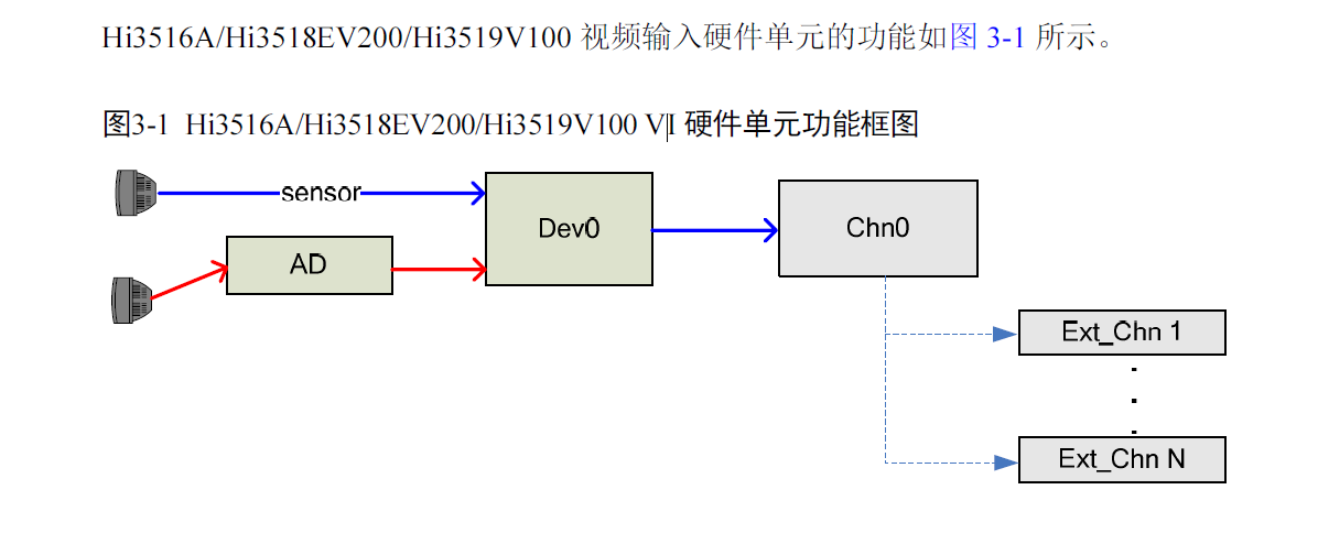 视频输入硬件单元的功能