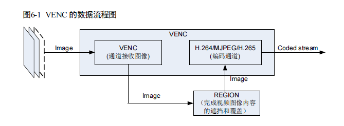 Hi3518EV200实现H264视频采集的源码及流程详解（不依赖SAMPLE库）