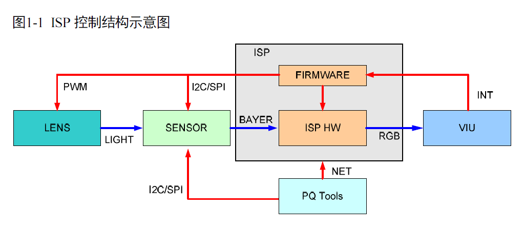 ISP控制结构示意图