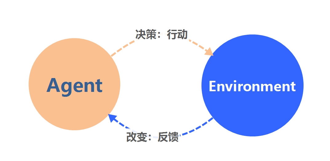 标强化学习基本假设之回报函数假设