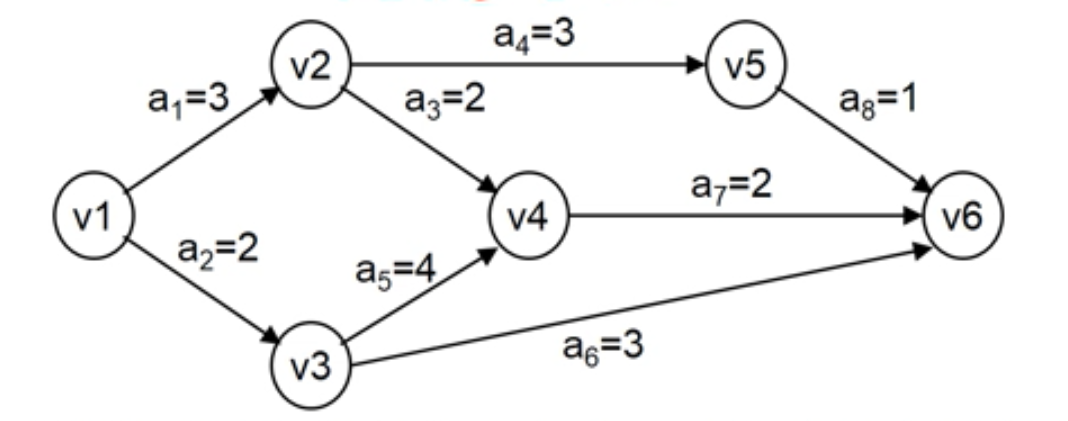 aoe的处理关键路径cpm