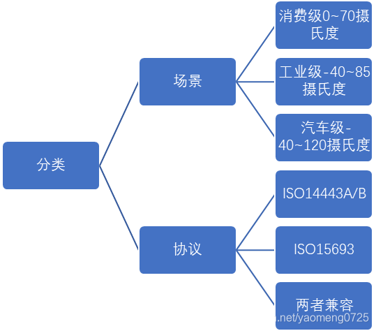 芯片的应用分类 watermark,type_ZmFuZ3poZW5naGVpdGk,shadow_10,text_aHR0cHM6Ly9ibG9nLmNzZG4ubmV0L3lhb21lbmcwNzI1,size_16,color_FFFFFF,t_70