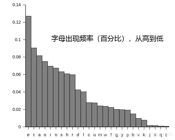 英文字母出现频率图