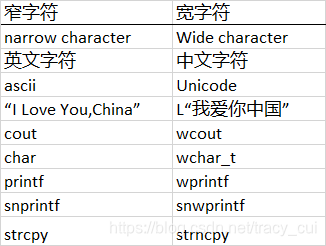 窄字符和宽字符比较