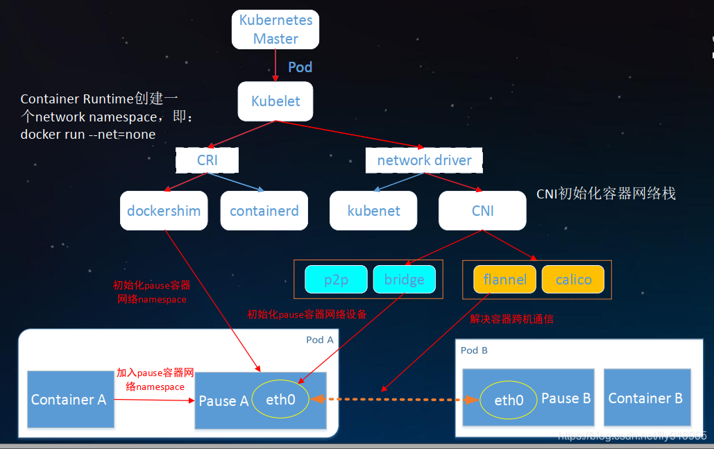 K8s Interface K8S原理剖析:网络模型原理剖析和实践_kubernetes eni-CSDN博客