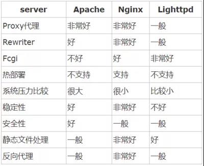 Nginx的介绍与使用
