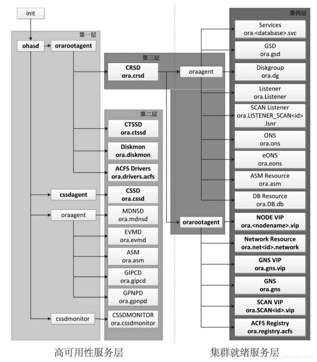 Oracle集群管理 Rac结构图 Oradbm的博客 程序员宅基地 程序员宅基地