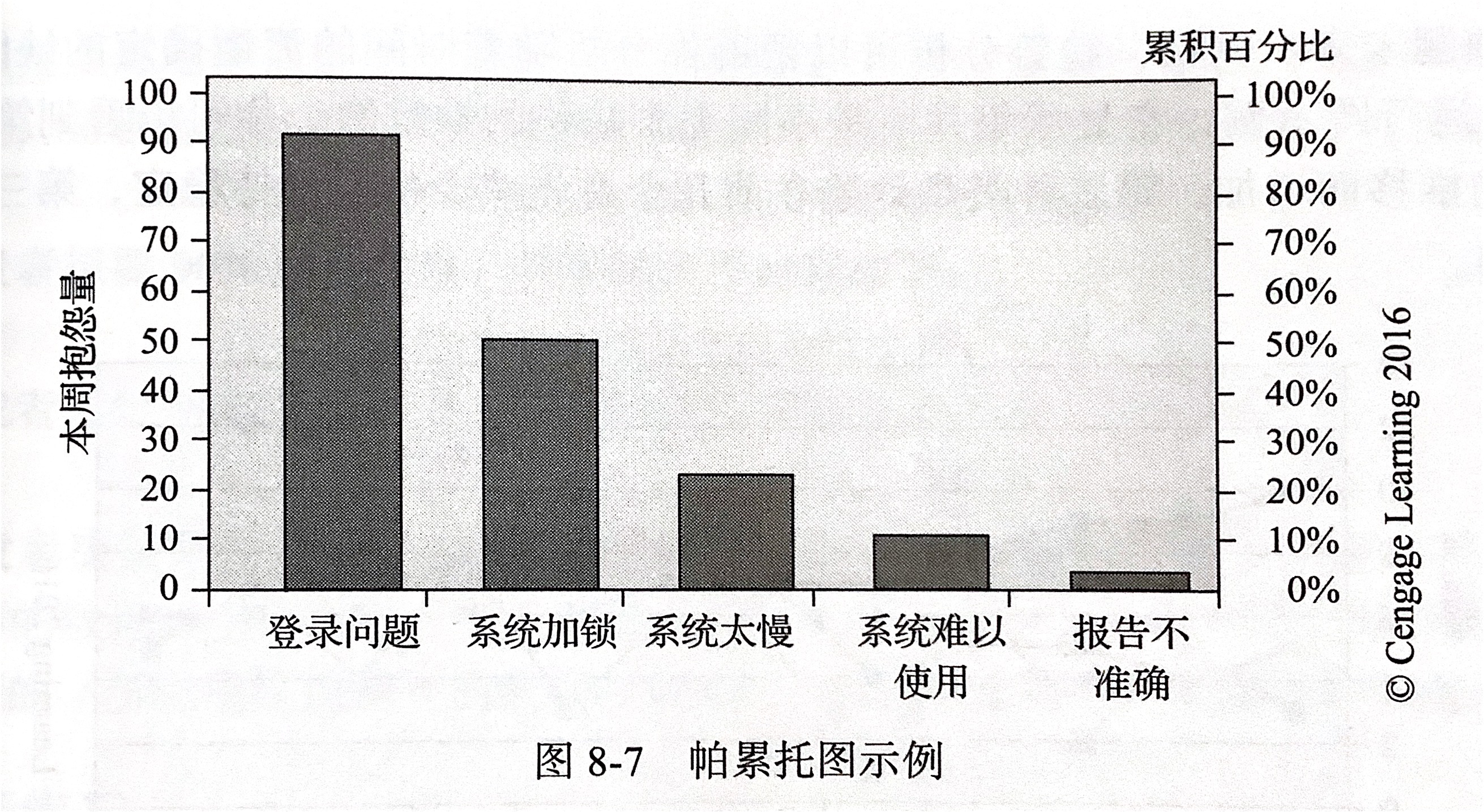 帕累托图也叫什么图片