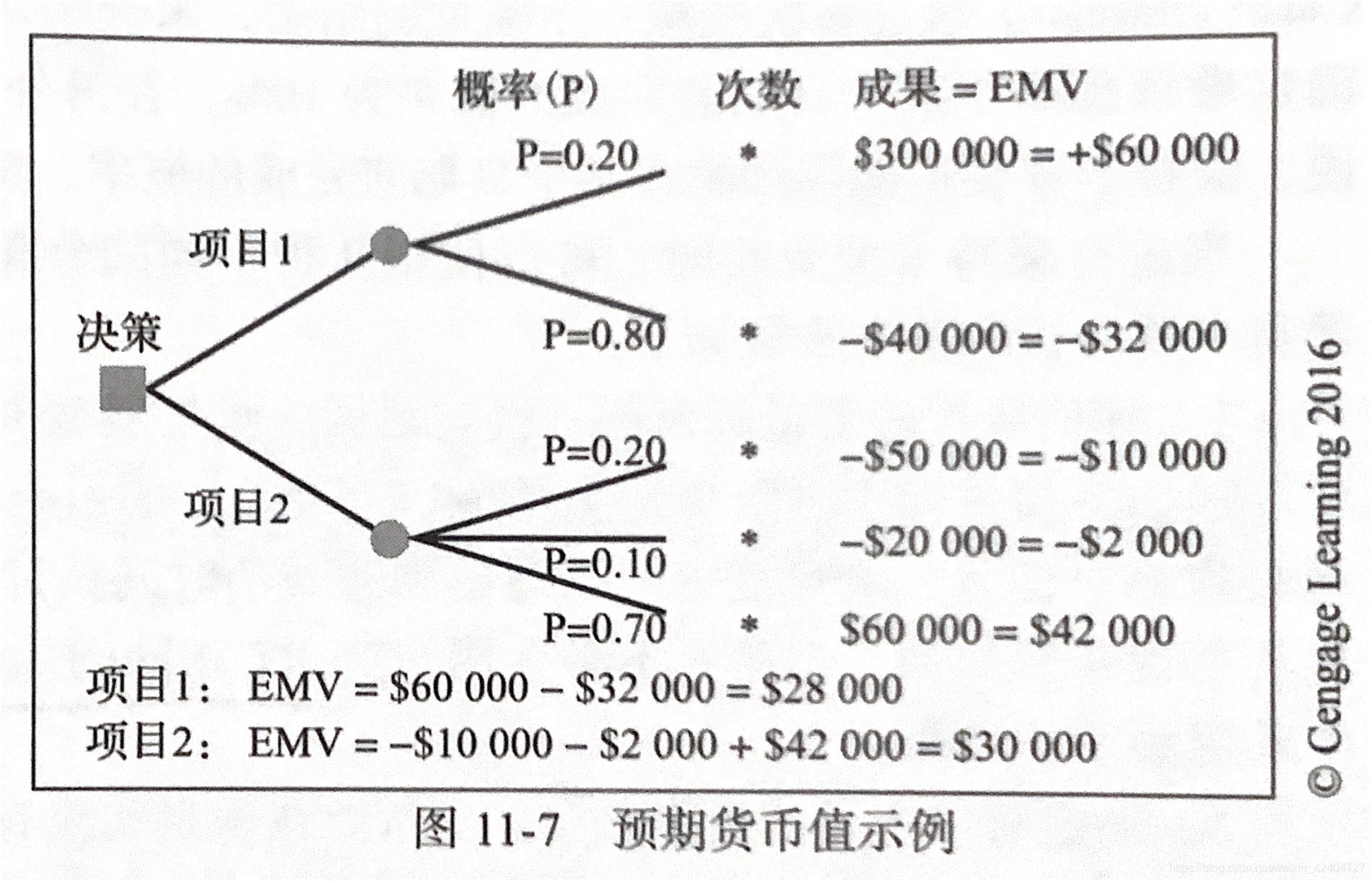 预期货币值