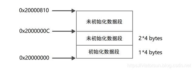 STM32的SRAM存储结构