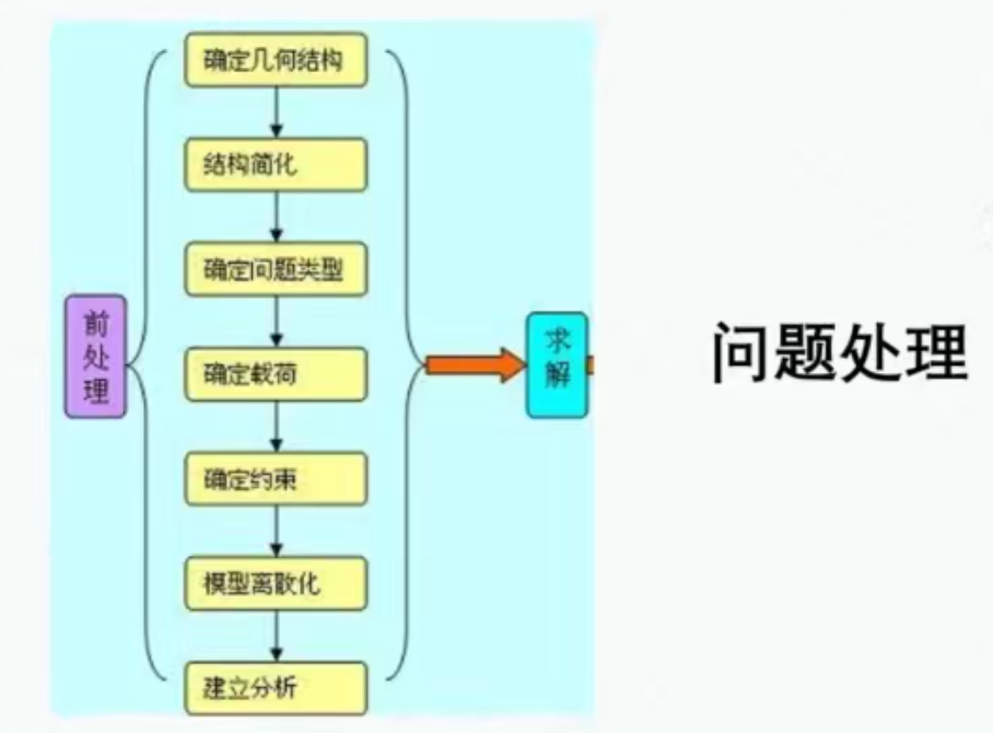 ANSYS18.2 workbench入门