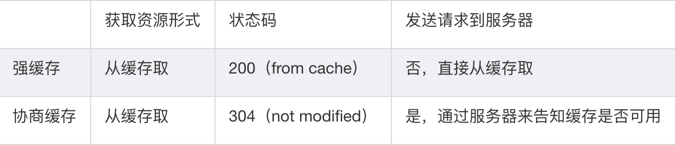 强缓存和协商缓存的区别