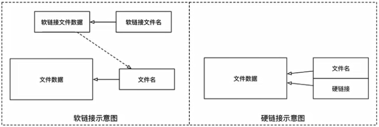 文件软硬链接的示意图