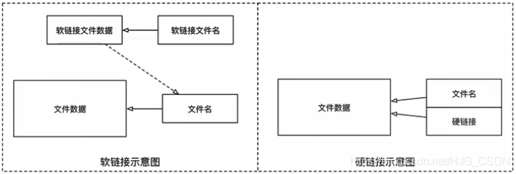 文件软硬链接的示意图