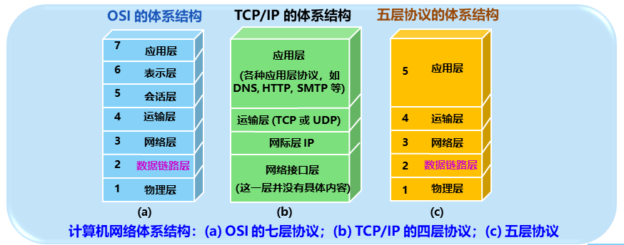 计算机网络体系结构