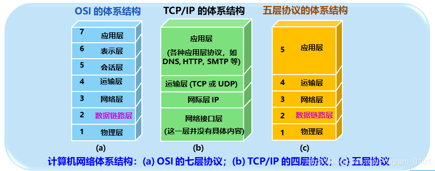 计算机网络体系结构