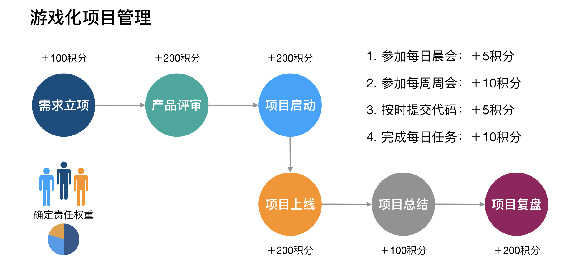 项目复盘:回顾项目全过程,并对项目目标做出评价