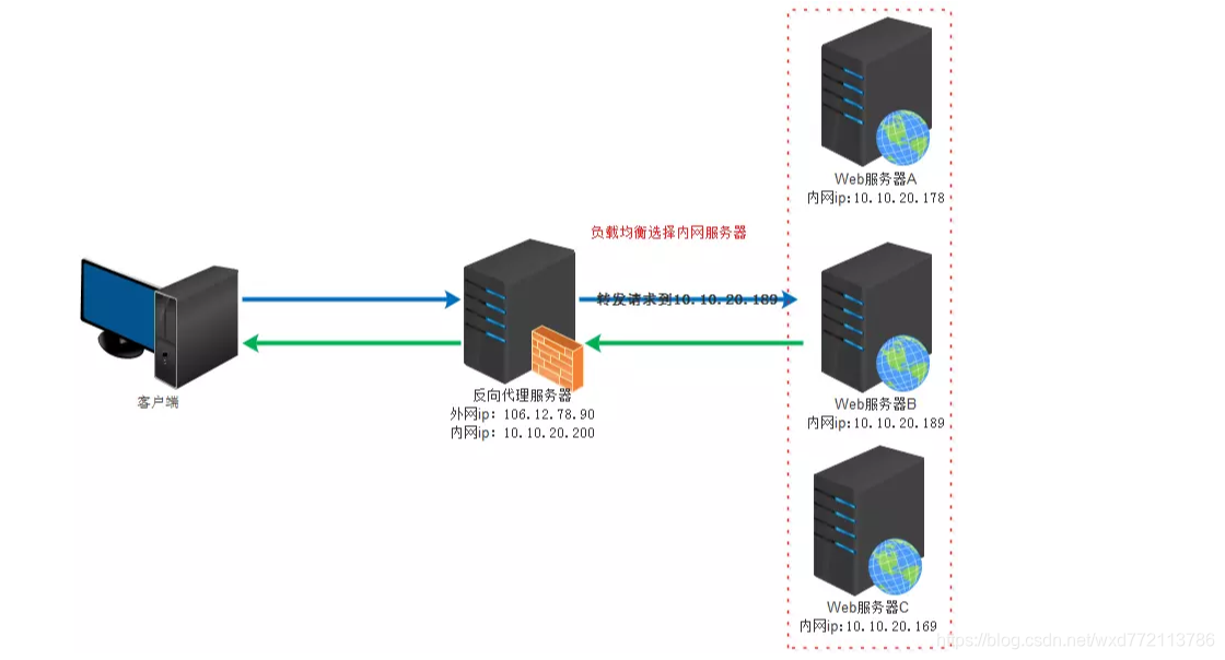 ip代理有什么用处 watermark,type_ZmFuZ3poZW5naGVpdGk,shadow_10,text_aHR0cHM6Ly9ibG9nLmNzZG4ubmV0L3d4ZDc3MjExMzc4Ng==,size_16,color_FFFFFF,t_70
