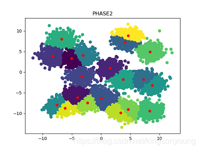 PAMAE: Parallel k-Medoids Clustering with High Accuracy and Efficiency论文复现