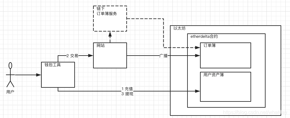 以太坊去中心化交易所简介