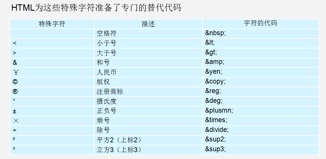 p和无语义span,div水平线超链接图片表格列表音频表单特殊字符标签一