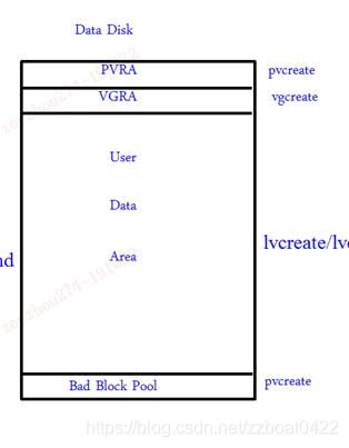 lvm data disk