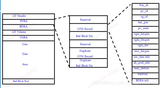 LVM PVRA