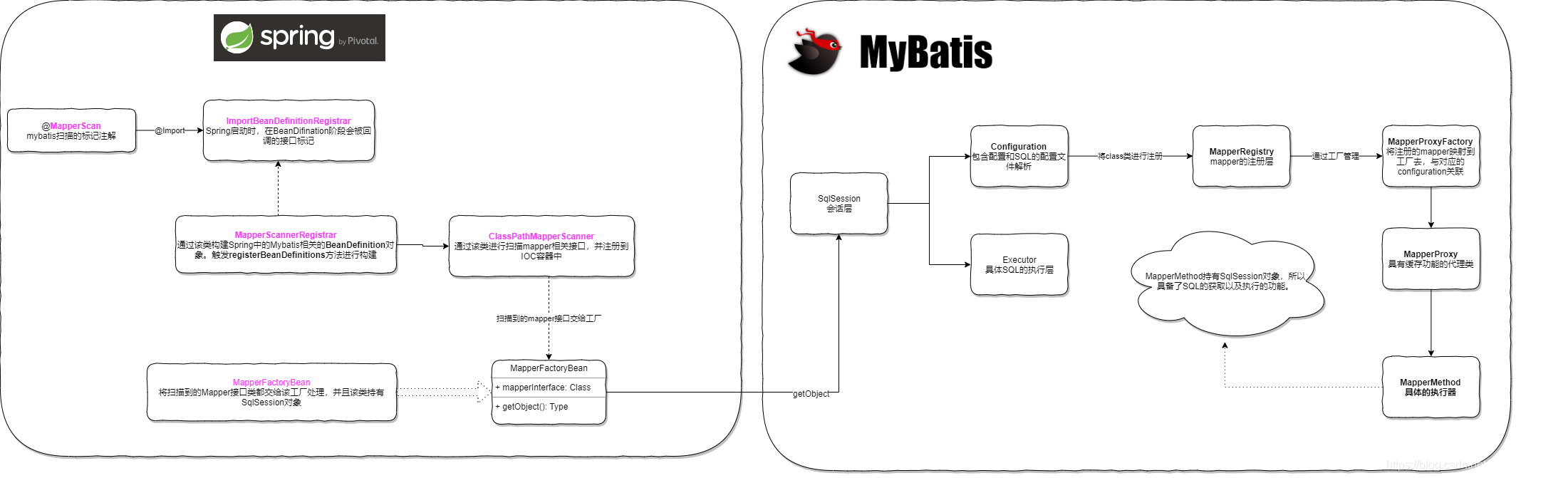 Spring与Myabtis集合的流程图