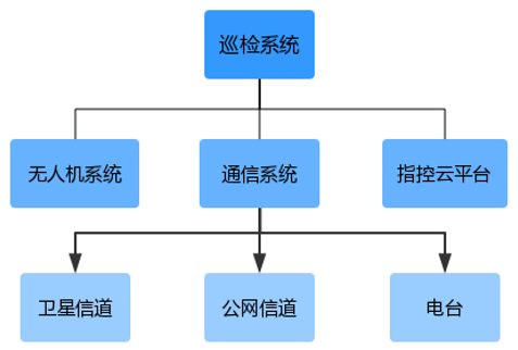 图 1 无人机巡检系统组成