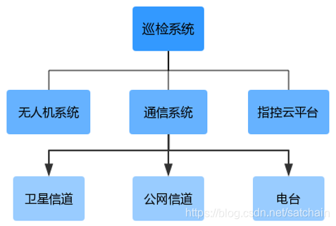 图 1 无人机巡检系统组成
