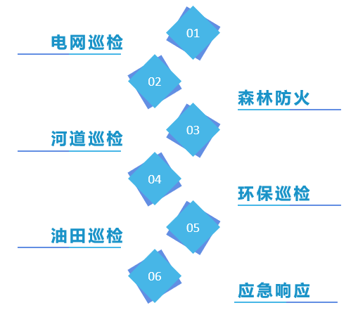 图 4 典型应用场景